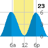Dividing Creek entrance tide chart for Thursday, November 23, 2023