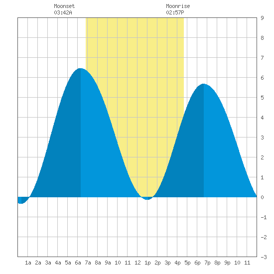 Dividing Creek entrance tide chart for Friday, November 24, 2023