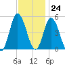 Dividing Creek entrance tide chart for Friday, November 24, 2023