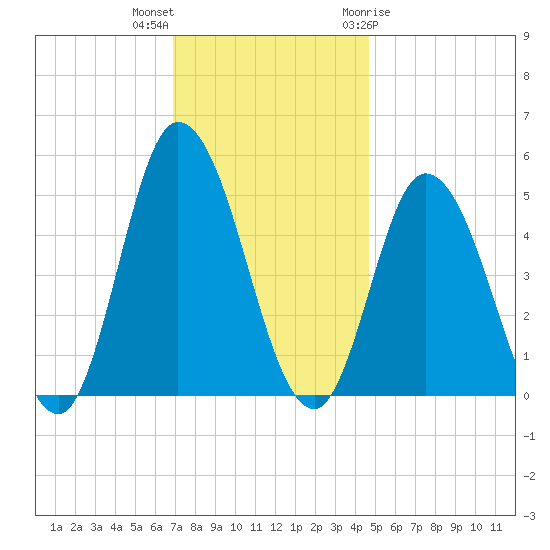 Dividing Creek entrance tide chart for Saturday, November 25, 2023