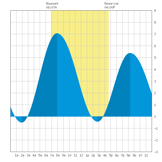 Dividing Creek entrance tide chart for Sunday, November 26, 2023