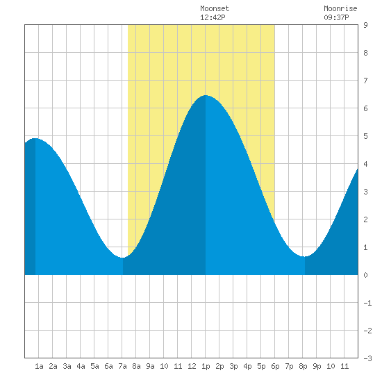 Dividing Creek entrance tide chart for Thursday, November 2, 2023