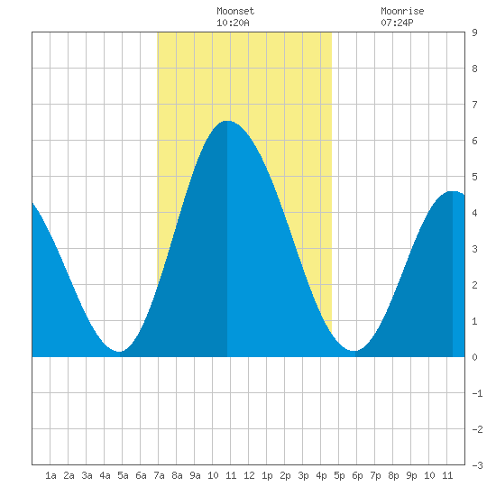 Dividing Creek entrance tide chart for Thursday, November 30, 2023