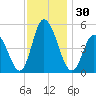 Dividing Creek entrance tide chart for Thursday, November 30, 2023