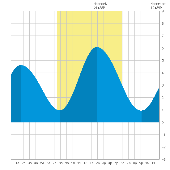 Dividing Creek entrance tide chart for Friday, November 3, 2023