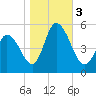 Dividing Creek entrance tide chart for Friday, November 3, 2023
