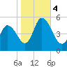 Dividing Creek entrance tide chart for Saturday, November 4, 2023