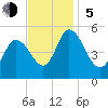 Dividing Creek entrance tide chart for Sunday, November 5, 2023