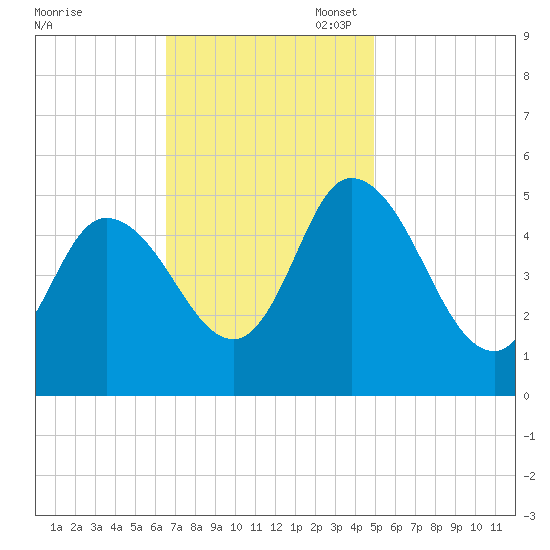 Dividing Creek entrance tide chart for Monday, November 6, 2023