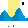 Dividing Creek entrance tide chart for Monday, November 6, 2023
