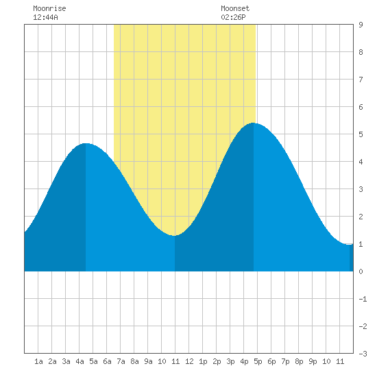 Dividing Creek entrance tide chart for Tuesday, November 7, 2023