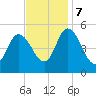 Dividing Creek entrance tide chart for Tuesday, November 7, 2023