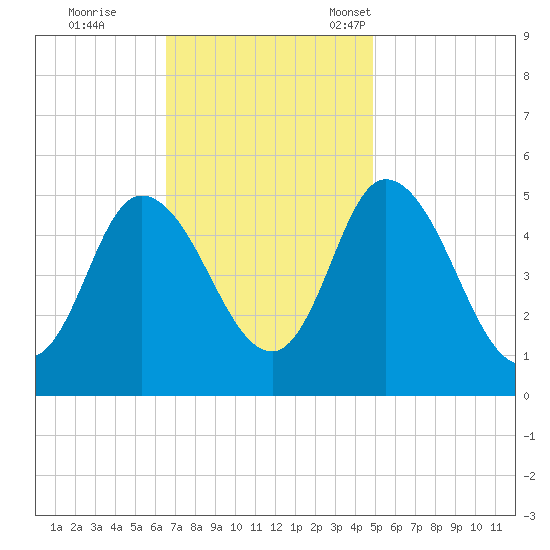 Dividing Creek entrance tide chart for Wednesday, November 8, 2023