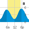 Dividing Creek entrance tide chart for Wednesday, November 8, 2023