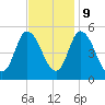 Dividing Creek entrance tide chart for Thursday, November 9, 2023