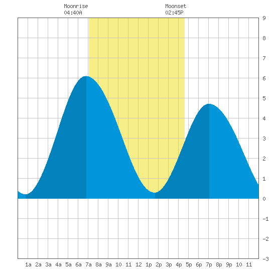 Dividing Creek entrance tide chart for Sunday, December 10, 2023