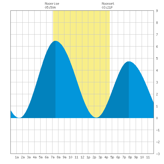 Dividing Creek entrance tide chart for Monday, December 11, 2023