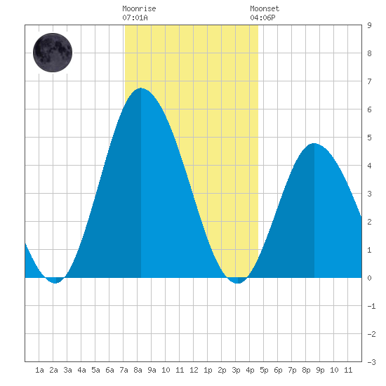 Dividing Creek entrance tide chart for Tuesday, December 12, 2023