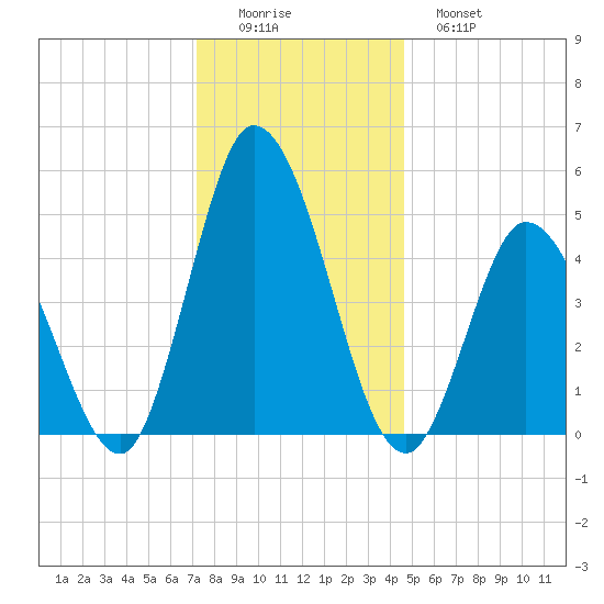 Dividing Creek entrance tide chart for Thursday, December 14, 2023