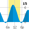 Dividing Creek entrance tide chart for Friday, December 15, 2023