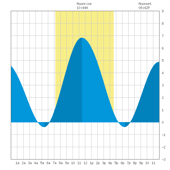 Dividing Creek entrance tide chart for Saturday, December 16, 2023