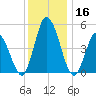 Dividing Creek entrance tide chart for Saturday, December 16, 2023
