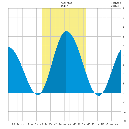 Dividing Creek entrance tide chart for Sunday, December 17, 2023