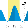 Dividing Creek entrance tide chart for Sunday, December 17, 2023