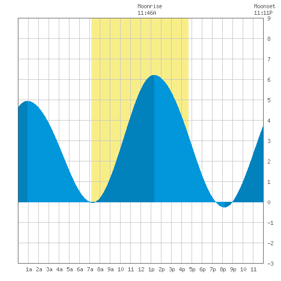 Dividing Creek entrance tide chart for Monday, December 18, 2023