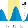 Dividing Creek entrance tide chart for Monday, December 18, 2023