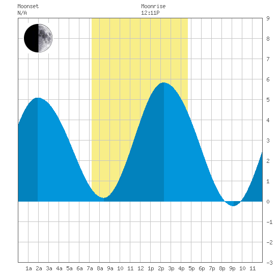 Dividing Creek entrance tide chart for Tuesday, December 19, 2023