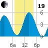 Dividing Creek entrance tide chart for Tuesday, December 19, 2023