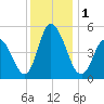 Dividing Creek entrance tide chart for Friday, December 1, 2023