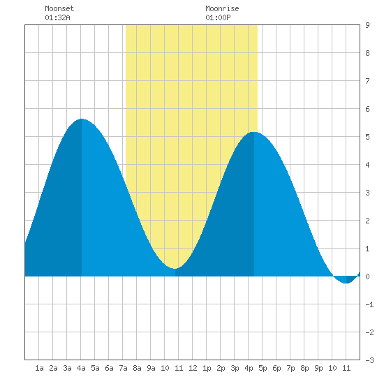 Dividing Creek entrance tide chart for Thursday, December 21, 2023