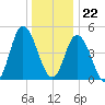 Dividing Creek entrance tide chart for Friday, December 22, 2023