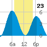 Dividing Creek entrance tide chart for Saturday, December 23, 2023