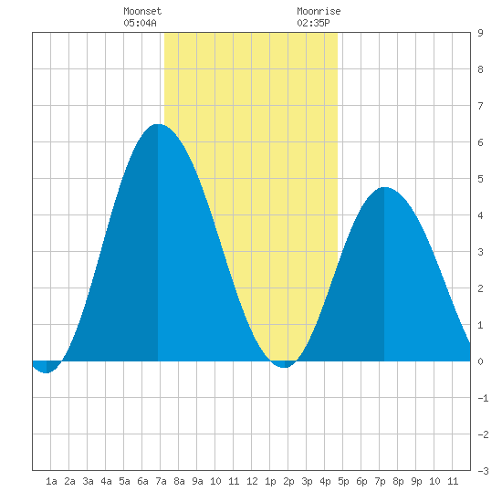 Dividing Creek entrance tide chart for Sunday, December 24, 2023