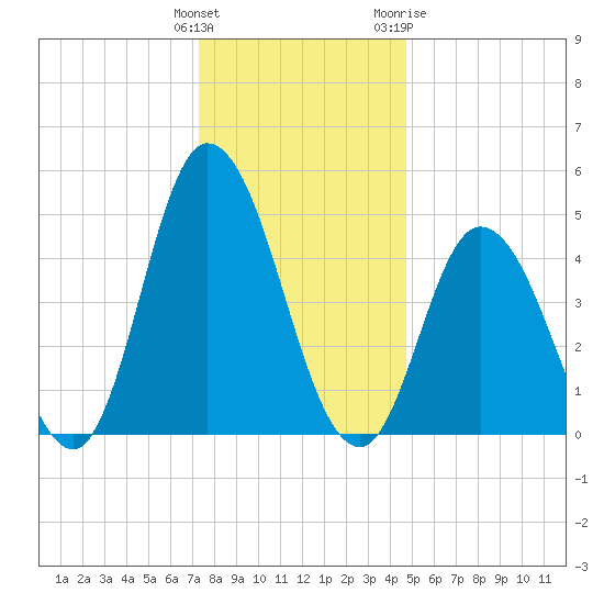 Dividing Creek entrance tide chart for Monday, December 25, 2023