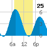 Dividing Creek entrance tide chart for Monday, December 25, 2023