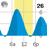 Dividing Creek entrance tide chart for Tuesday, December 26, 2023