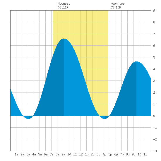 Dividing Creek entrance tide chart for Wednesday, December 27, 2023