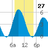Dividing Creek entrance tide chart for Wednesday, December 27, 2023