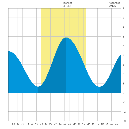 Dividing Creek entrance tide chart for Saturday, December 2, 2023