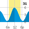 Dividing Creek entrance tide chart for Sunday, December 31, 2023