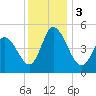 Dividing Creek entrance tide chart for Sunday, December 3, 2023