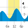 Dividing Creek entrance tide chart for Monday, December 4, 2023