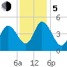 Dividing Creek entrance tide chart for Tuesday, December 5, 2023
