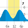 Dividing Creek entrance tide chart for Thursday, December 7, 2023