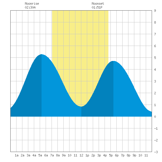 Dividing Creek entrance tide chart for Friday, December 8, 2023