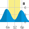 Dividing Creek entrance tide chart for Friday, December 8, 2023